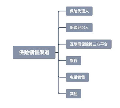 代理人、經(jīng)紀(jì)人、互聯(lián)網(wǎng) 哪種渠道買保險(xiǎn)更劃算？