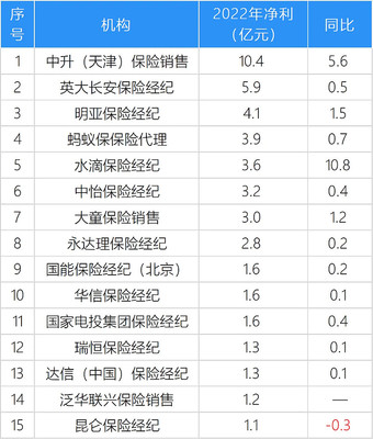 2022年中國保險中介百強榜單發布 15家公司利潤突破億元大關，代理銷售模式煥發新活力