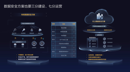 三分建設，七分運營 用現代化安全運營應對數據安全風險
