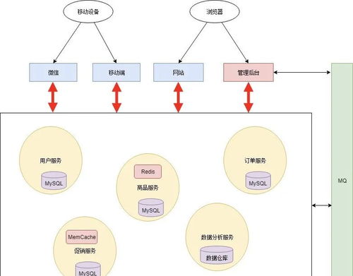 循序漸進 一文詳解微服務架構中的數據處理服務