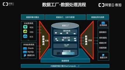 阿里巴巴下一代數據集成技術 數據處理服務的演進與創新